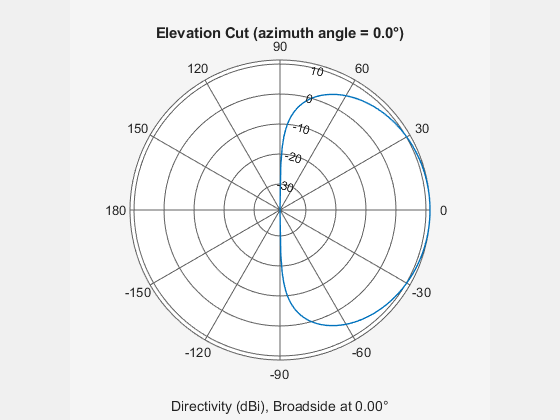 Figure contains an axes object. The hidden axes object contains 3 objects of type line, text. This object represents 500 MHz .