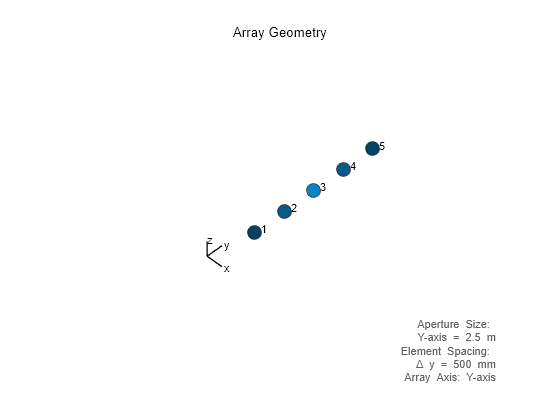 Figure contains an axes object. The hidden axes object with xlabel x axis (Az 0 El 0) -->, ylabel y axis --> contains 12 objects of type scatter, text, line.