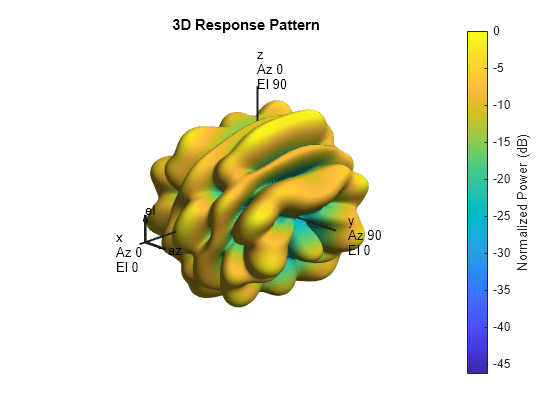 Figure contains an axes object. The hidden axes object with title 3D Response Pattern contains 13 objects of type surface, line, text, patch.