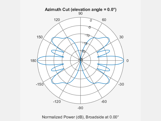 Figure contains an axes object. The hidden axes object contains 3 objects of type line, text. This object represents 1.5 GHz .