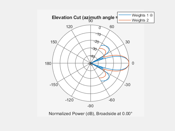 Figure contains an axes object. The hidden axes object contains 4 objects of type line, text. These objects represent Weights 1 Ⓐ , Weights 2 .