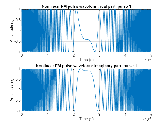 Figure contains 2 axes objects. Axes object 1 with title Nonlinear FM pulse waveform: real part, pulse 1, xlabel Time (s), ylabel Amplitude (v) contains an object of type line. Axes object 2 with title Nonlinear FM pulse waveform: imaginary part, pulse 1, xlabel Time (s), ylabel Amplitude (v) contains an object of type line.