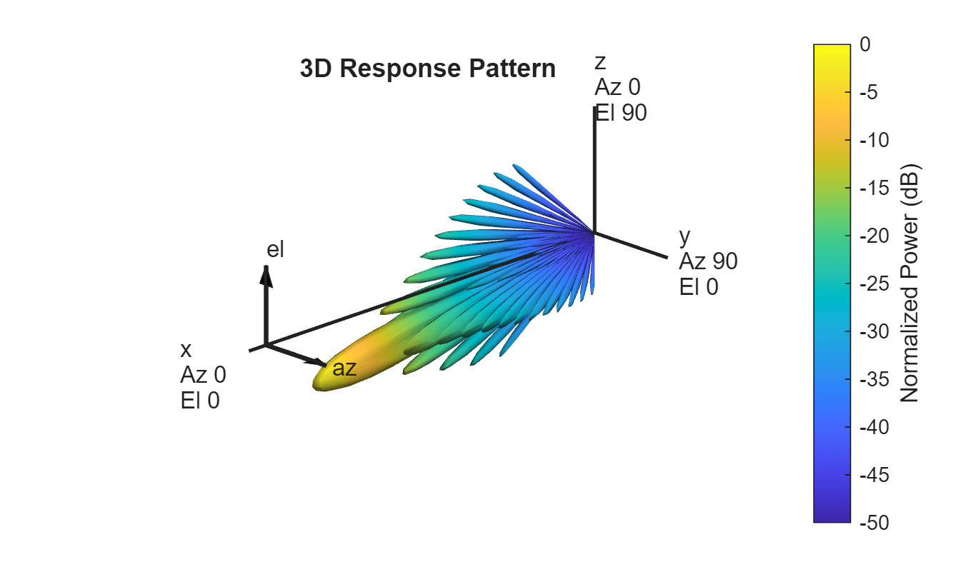 Figure contains an axes object. The hidden axes object with title 3D Response Pattern contains 13 objects of type surface, line, text, patch.