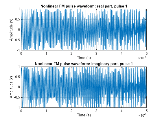 Figure contains 2 axes objects. Axes object 1 with title Nonlinear FM pulse waveform: real part, pulse 1, xlabel Time (s), ylabel Amplitude (v) contains an object of type line. Axes object 2 with title Nonlinear FM pulse waveform: imaginary part, pulse 1, xlabel Time (s), ylabel Amplitude (v) contains an object of type line.