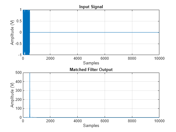 Figure contains 2 axes objects. Axes object 1 with title Input Signal, xlabel Samples, ylabel Amplitude (V) contains an object of type line. Axes object 2 with title Matched Filter Output, xlabel Samples, ylabel Amplitude (V) contains an object of type line.