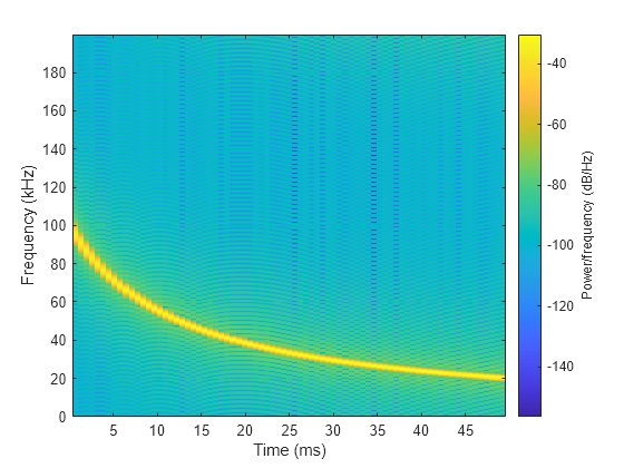 Figure contains an axes object. The axes object with xlabel Time (ms), ylabel Frequency (kHz) contains an object of type image.