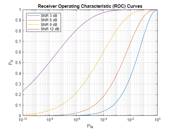 Figure contains an axes object. The axes object with title Receiver Operating Characteristic (ROC) Curves, xlabel P indexOf fa baseline, ylabel P indexOf d baseline P_d contains 4 objects of type line. These objects represent SNR 3 dB, SNR 6 dB, SNR 9 dB, SNR 12 dB.