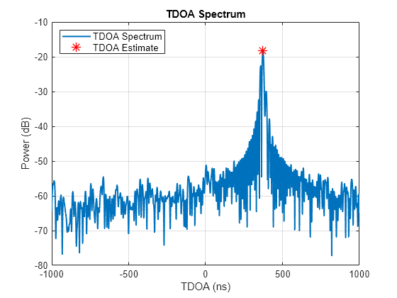 Figure contains an axes object. The axes object with xlabel x-axis (meters), ylabel y-axis (meters) contains 8 objects of type line. One or more of the lines displays its values using only markers These objects represent Radar Positions, Target Position, Separate Transmitter Position, TDOA Position Estimate, Hyperbola Curves.