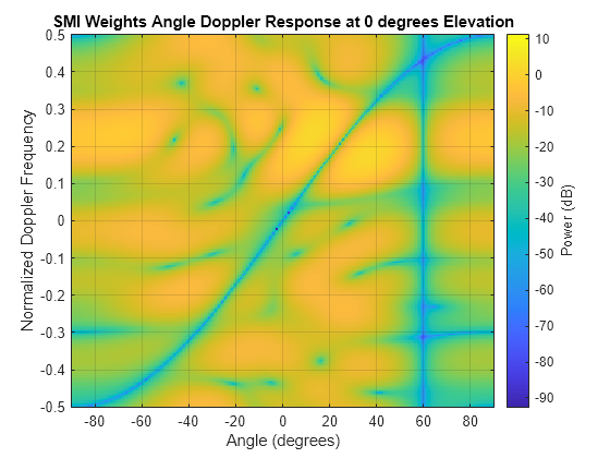 Introduction to Space-Time Adaptive Processing