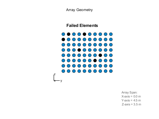 Modeling Perturbations and Element Failures in a Sensor Array