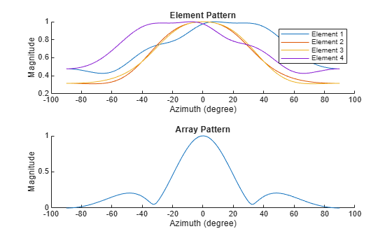 Direction of Arrival Estimation Using the Measured Array Manifold