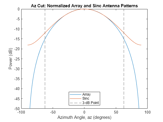 Figure contains an axes object. The axes object with title Az Cut: Normalized Array and Sinc Antenna Patterns, xlabel Azimuth Angle, az (degrees), ylabel Power (dB) contains 4 objects of type line, constantline. These objects represent Array, Sinc, 3-dB Point.