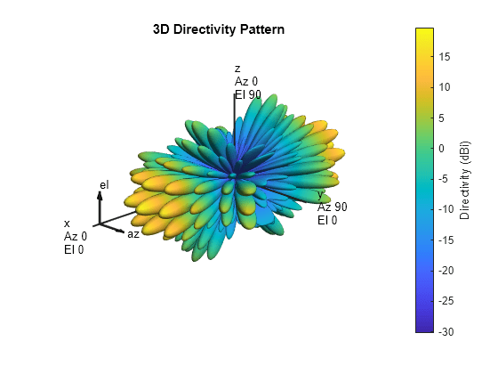 Figure contains an axes object. The hidden axes object with title 3D Directivity Pattern contains 13 objects of type surface, line, text, patch.