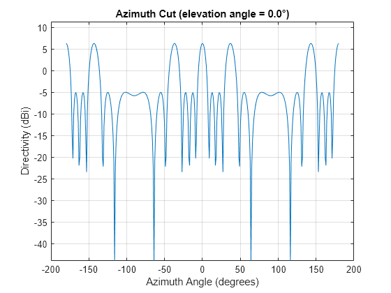 Figure contains an axes object. The axes object with title Azimuth Cut (elevation angle = 0.0°), xlabel Azimuth Angle (degrees), ylabel Directivity (dBi) contains an object of type line. This object represents 1 GHz.