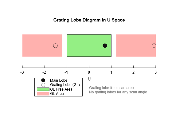 Figure contains an axes object. The hidden axes object with title Grating Lobe Diagram in U Space contains 41 objects of type patch, line, text. One or more of the lines displays its values using only markers These objects represent GL Free Area, GL Area, Grating Lobe (GL), Main Lobe.