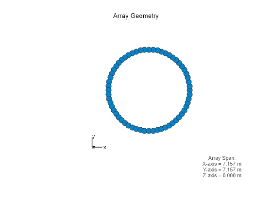 Figure contains an axes object. The hidden axes object with xlabel x axis (Az 0 El 0) -->, ylabel y axis --> contains 7 objects of type scatter, line, text.