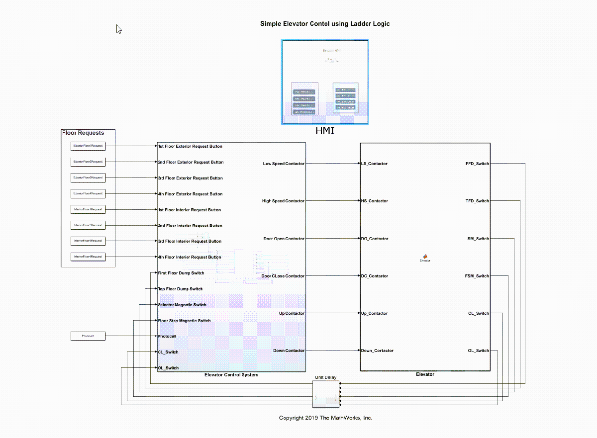 Model, Simulate, and Generate Code for Ladder Logic-Based Elevator Controller