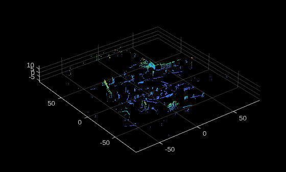 Figure contains an axes object. The axes object contains an object of type scatter.