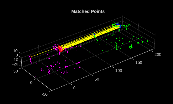 Figure contains an axes object. The axes object with title Matched Points contains 5 objects of type scatter, line. One or more of the lines displays its values using only markers