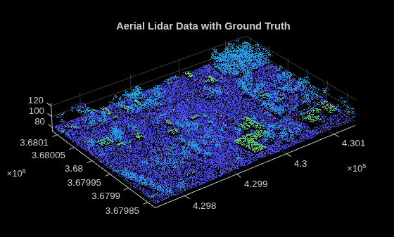 Figure contains an axes object. The axes object with title Aerial Lidar Data with Ground Truth contains an object of type scatter.