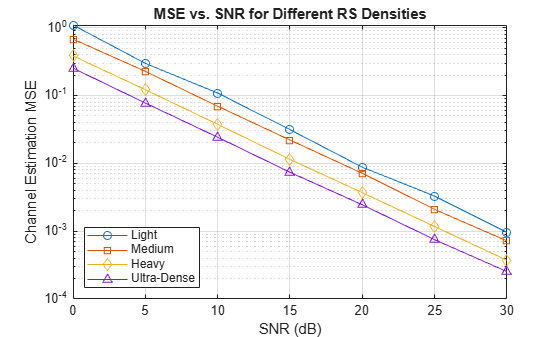 Compare Reference Signal Overhead with Channel Estimation Accuracy for 6G