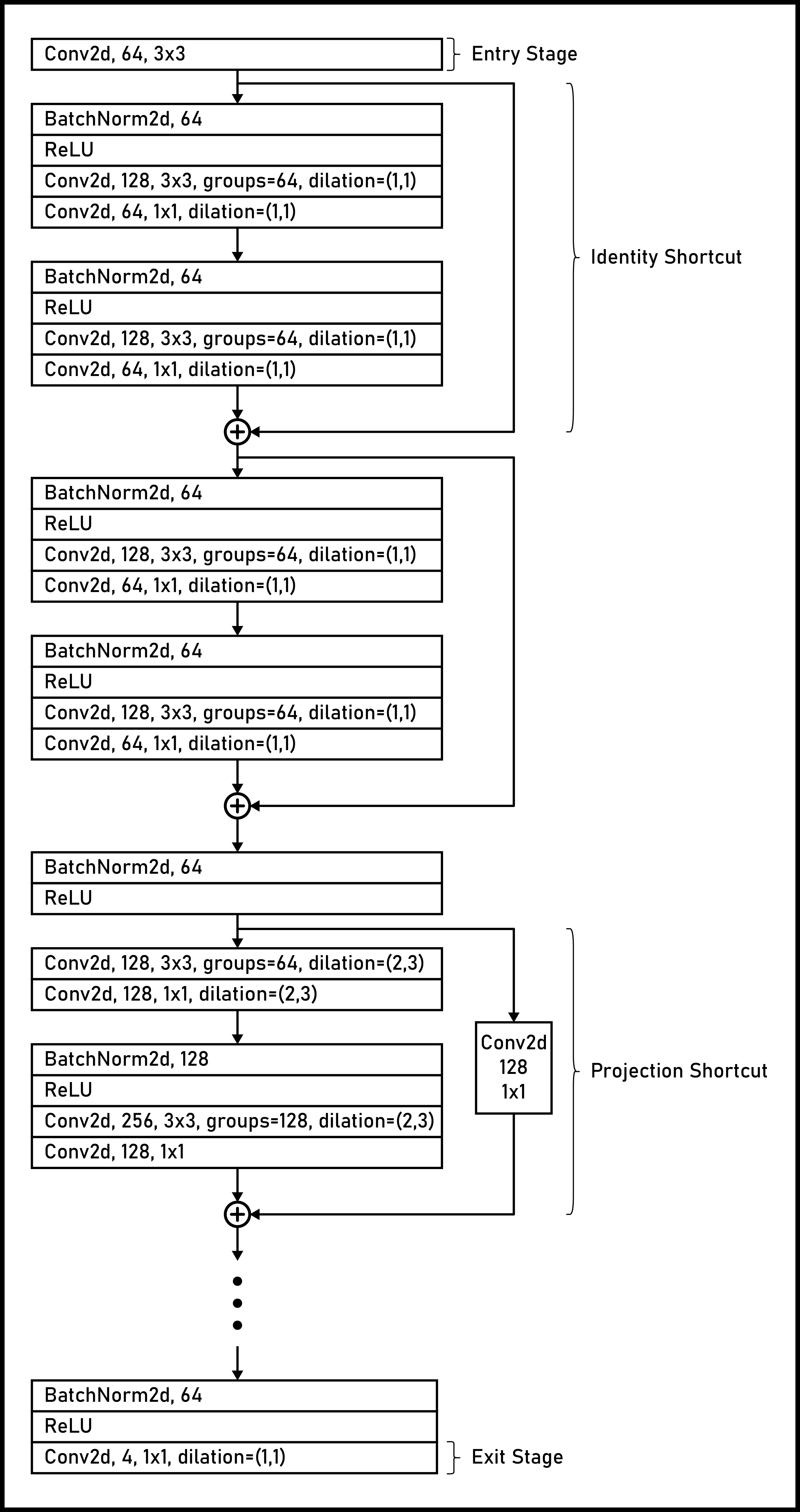 Detailed depiction of the building blocks of the AI-native fully convolutional receiver