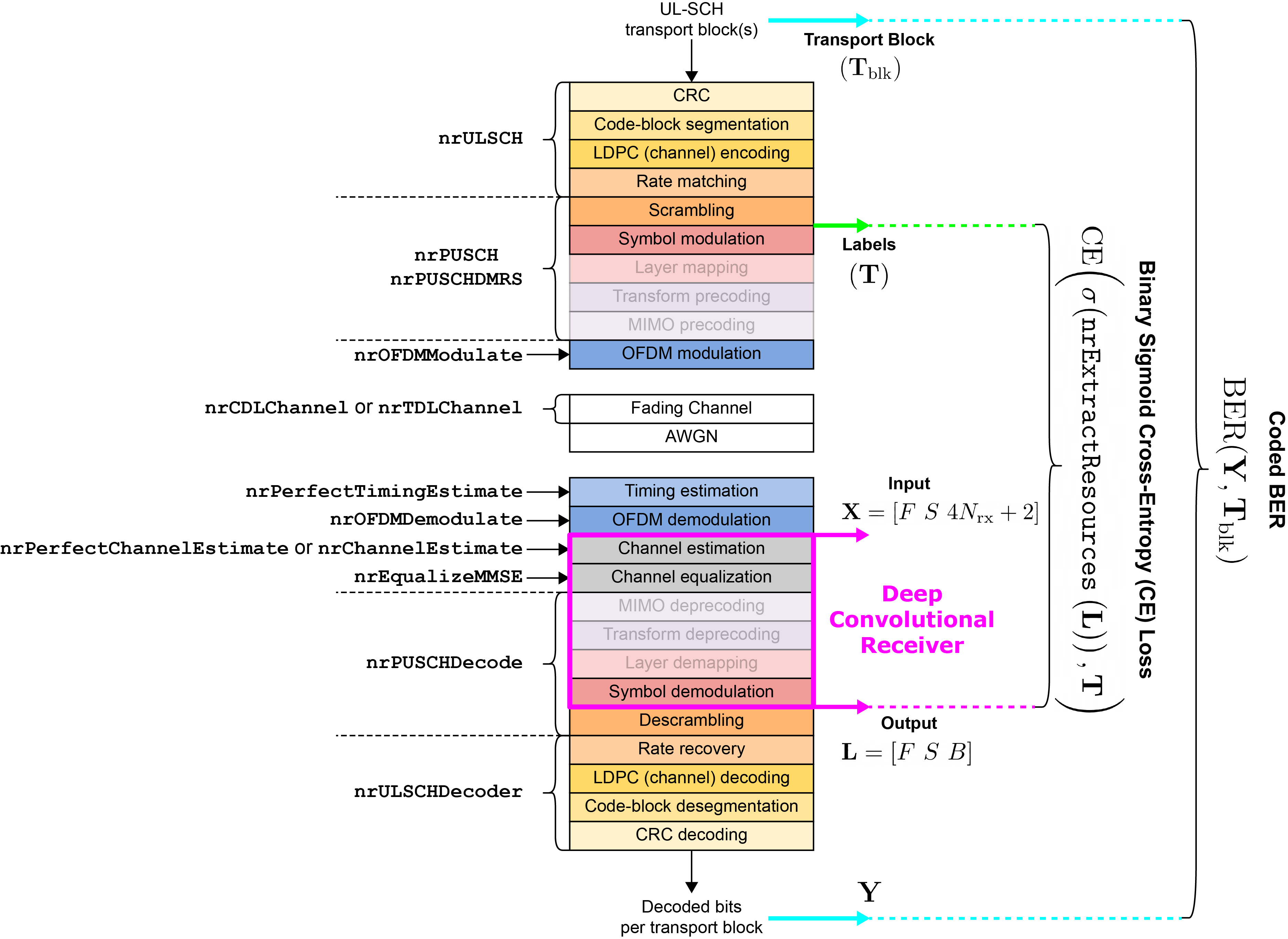 System description for the AI-native, fully convolutional receiver structure