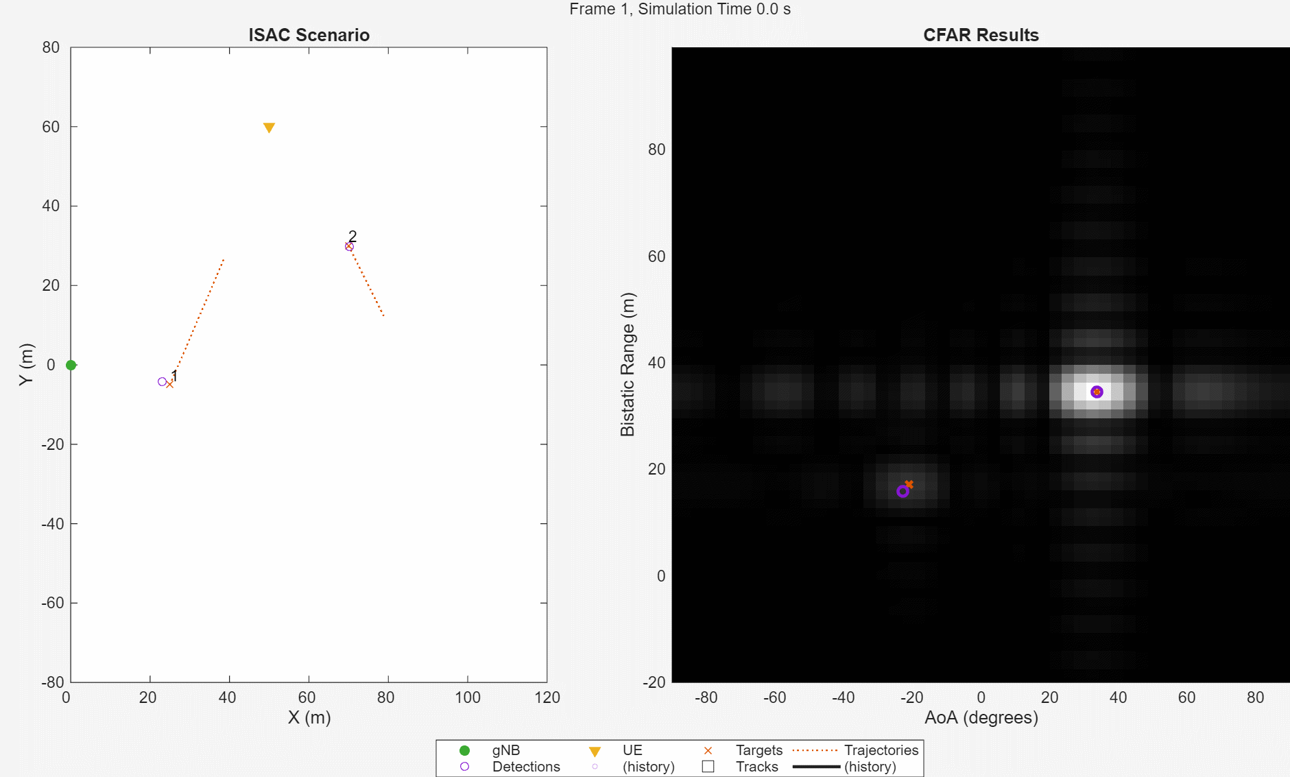 Integrated Sensing and Communication Using 5G Waveform