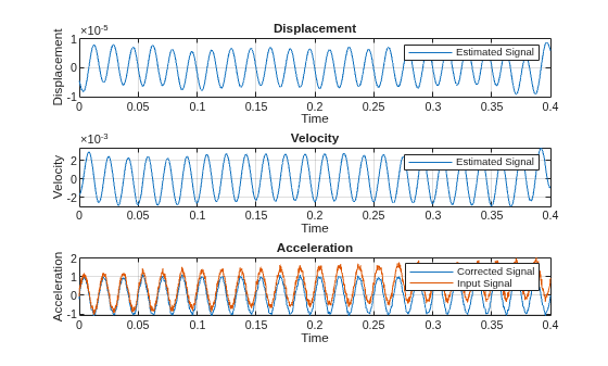 Figure contains 3 axes objects. Axes object 1 with title Displacement, xlabel Time, ylabel Displacement contains an object of type line. This object represents Estimated Signal. Axes object 2 with title Velocity, xlabel Time, ylabel Velocity contains an object of type line. This object represents Estimated Signal. Axes object 3 with title Acceleration, xlabel Time, ylabel Acceleration contains 2 objects of type line. These objects represent Corrected Signal, Input Signal.