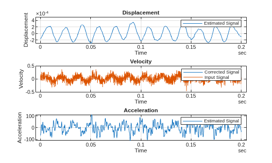 Figure contains 3 axes objects. Axes object 1 with title Displacement, xlabel Time, ylabel Displacement contains an object of type line. This object represents Estimated Signal. Axes object 2 with title Velocity, xlabel Time, ylabel Velocity contains 2 objects of type line. These objects represent Corrected Signal, Input Signal. Axes object 3 with title Acceleration, xlabel Time, ylabel Acceleration contains an object of type line. This object represents Estimated Signal.