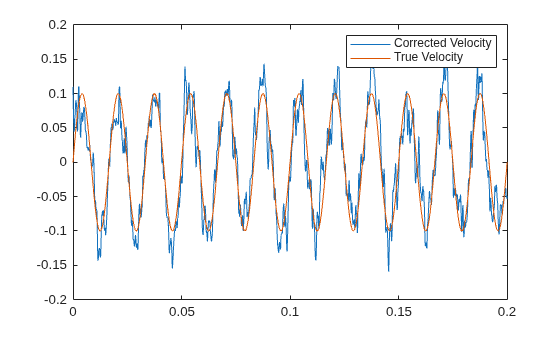 Figure contains an axes object. The axes object contains 2 objects of type line. These objects represent Corrected Velocity, True Velocity.