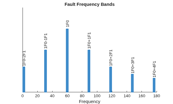 Figure contains an axes object. The axes object with title Fault Frequency Bands, xlabel Frequency contains 14 objects of type patch, text.