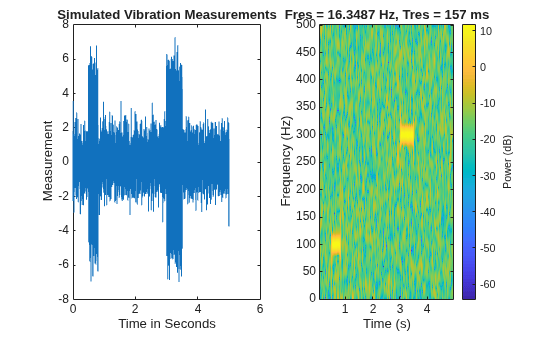 Figure contains 2 axes objects. Axes object 1 with title Simulated Vibration Measurements, xlabel Time in Seconds, ylabel Measurement contains an object of type line. Axes object 2 with title Fres = 16.3487 Hz, Tres = 157 ms, xlabel Time (s), ylabel Frequency (Hz) contains an object of type image.