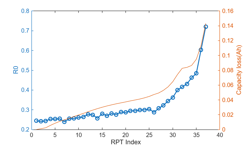 Figure contains an axes object. The axes object with xlabel RPT Index, ylabel Capacity loss(Ah) contains 2 objects of type line.