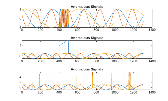 Figure contains 3 axes objects. Axes object 1 with title Anomalous Signals contains 3 objects of type line. Axes object 2 with title Anomalous Signals contains 3 objects of type line. Axes object 3 with title Anomalous Signals contains 3 objects of type line.