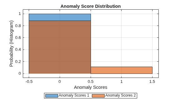 Figure contains an axes object. The axes object with title Anomaly Score Distribution, xlabel Anomaly Scores, ylabel Probability (Histogram) contains 3 objects of type histogram, constantline. These objects represent Anomaly Scores 1, Anomaly Scores 2.