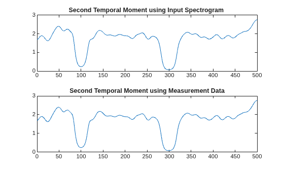 Figure contains 2 axes objects. Axes object 1 with title Second Temporal Moment using Input Spectrogram contains an object of type line. Axes object 2 with title Second Temporal Moment using Measurement Data contains an object of type line.