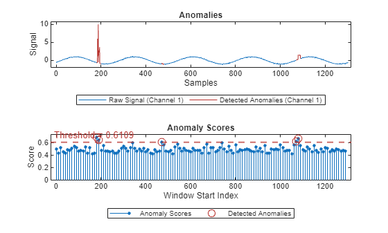 Figure contains 2 axes objects. Axes object 1 with title Anomalies, xlabel Samples, ylabel Signal contains 3 objects of type patch, line. These objects represent Labeled Anomalies, Raw Signal (Channel 1), Detected Anomalies (Channel 1). Axes object 2 with title Anomaly Scores, xlabel Window Start Index, ylabel Score contains 3 objects of type stem, line, constantline. One or more of the lines displays its values using only markers These objects represent Anomaly Scores, Detected Anomalies.