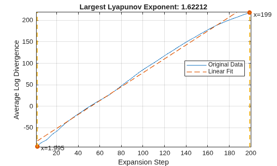 Figure contains an axes object. The axes object with title Largest Lyapunov Exponent: 1.62212, xlabel Expansion Step, ylabel Average Log Divergence contains 8 objects of type line, text. These objects represent Original Data, Linear Fit.