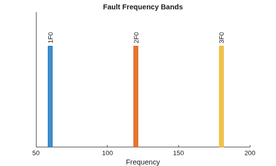 Figure contains an axes object. The axes object with title Fault Frequency Bands, xlabel Frequency contains 6 objects of type patch, text.