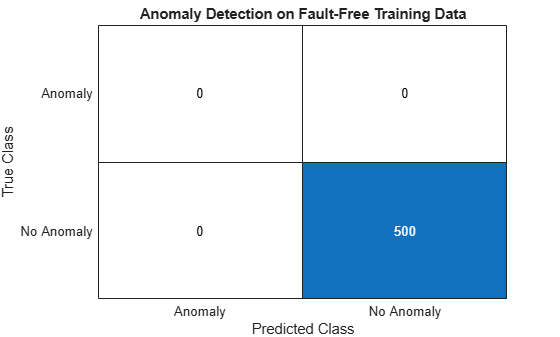 Figure contains an object of type ConfusionMatrixChart. The chart of type ConfusionMatrixChart has title Anomaly Detection on Fault-Free Training Data.