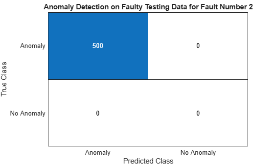 Figure contains an object of type ConfusionMatrixChart. The chart of type ConfusionMatrixChart has title Anomaly Detection on Faulty Testing Data for Fault Number 2.