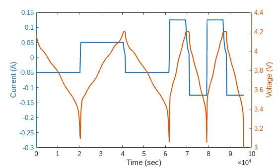 Figure contains an axes object. The axes object with xlabel Time (sec), ylabel Voltage (V) contains 2 objects of type line.