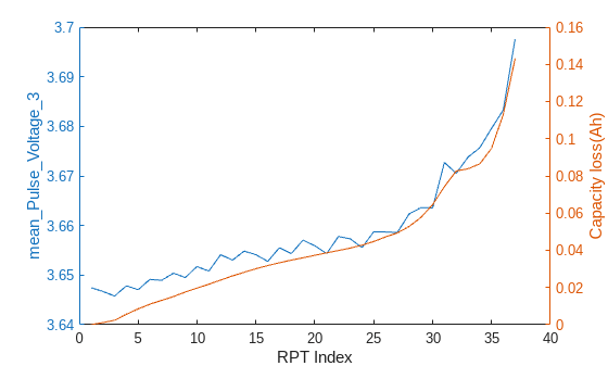 Figure contains an axes object. The axes object with xlabel RPT Index, ylabel Capacity loss(Ah) contains 2 objects of type line.