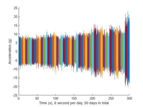 Figure contains an axes object. The axes object with xlabel Time (s), 6 second per day, 50 days in total, ylabel Acceleration (g) contains 50 objects of type line.