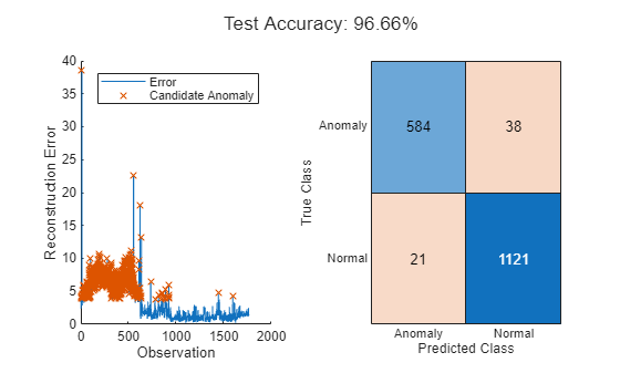 Detect Anomalies in Industrial Machinery Using Three-Axis Vibration Data
