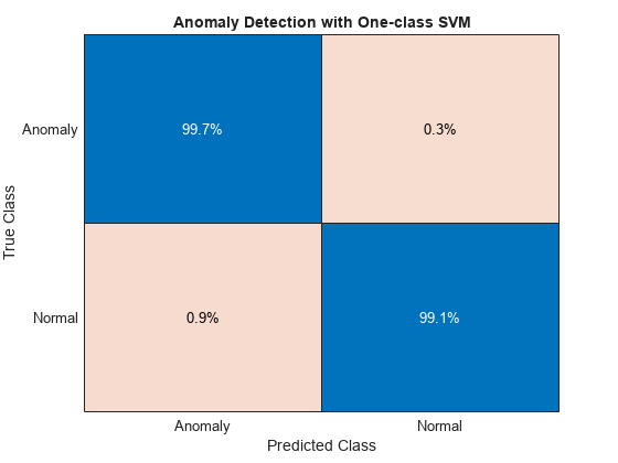 Figure contains an object of type ConfusionMatrixChart. The chart of type ConfusionMatrixChart has title Anomaly Detection with One-class SVM.