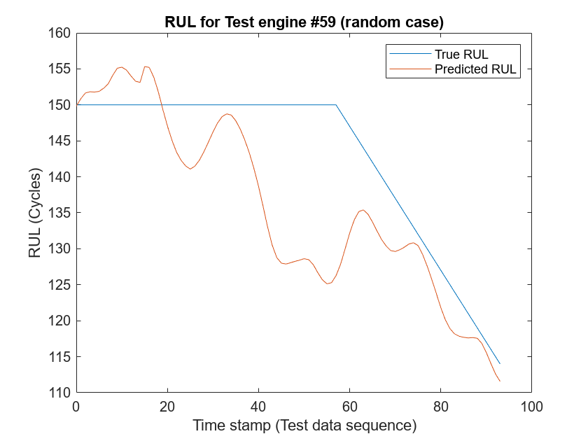 Remaining Useful Life Estimation Using Convolutional Neural Network