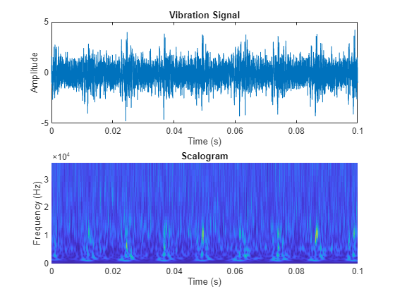 Figure contains 2 axes objects. Axes object 1 with title Vibration Signal, xlabel Time (s), ylabel Amplitude contains an object of type line. Axes object 2 with title Scalogram, xlabel Time (s), ylabel Frequency (Hz) contains an object of type surface.