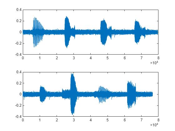 Figure contains 2 axes objects. Axes object 1 contains an object of type line. Axes object 2 contains an object of type line.